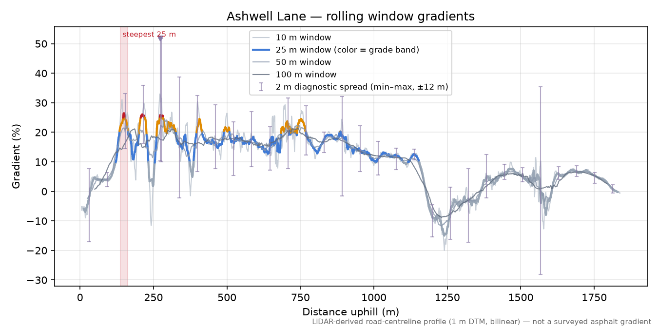 Ashwell Lane rolling gradient profile