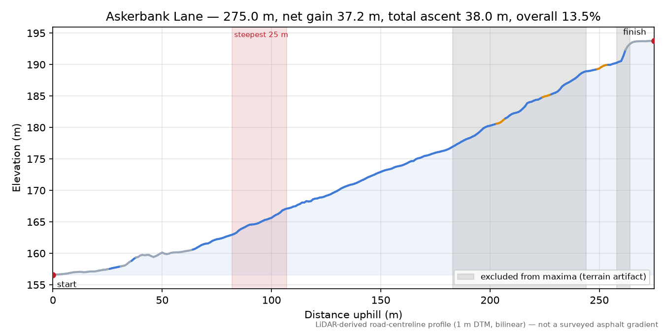 Askerbank Lane elevation profile