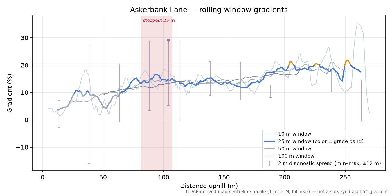 Askerbank Lane rolling gradient profile