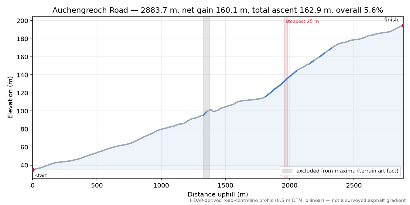 Auchengreoch Road elevation profile