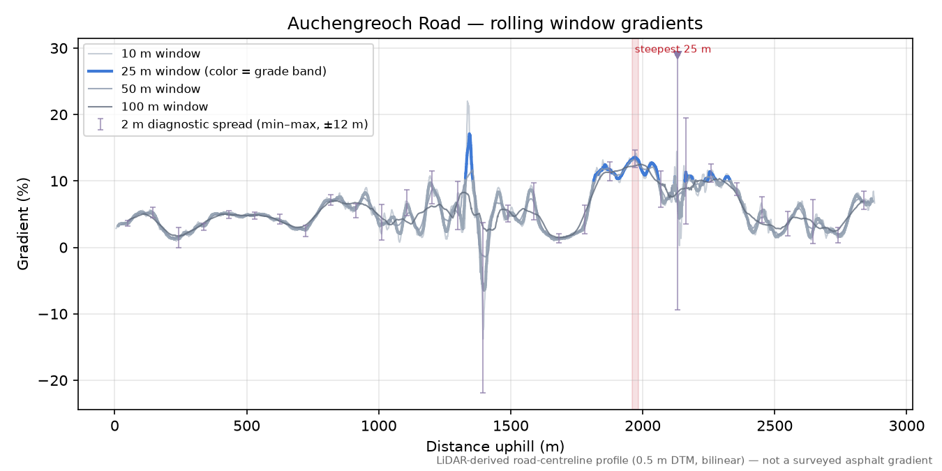 Auchengreoch Road rolling gradient profile