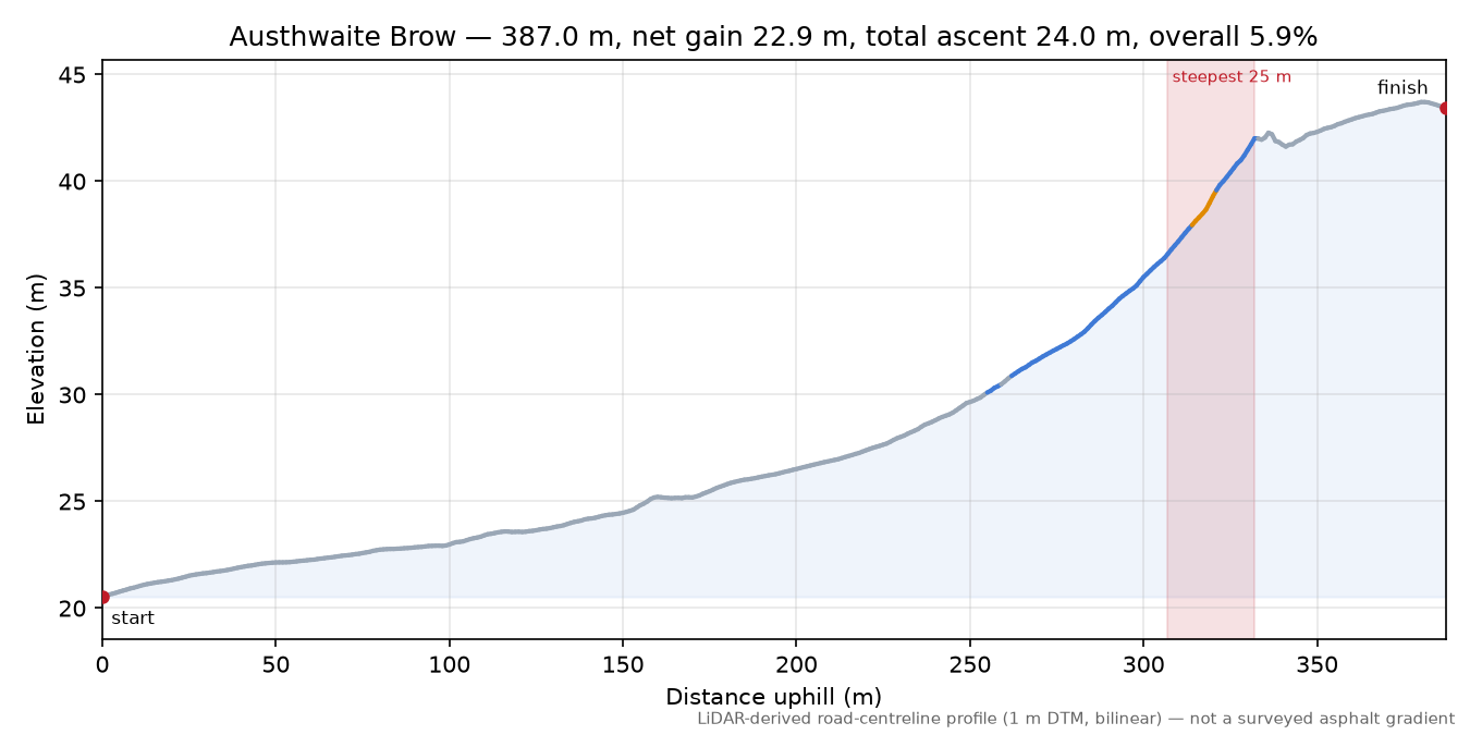 Austhwaite Brow elevation profile