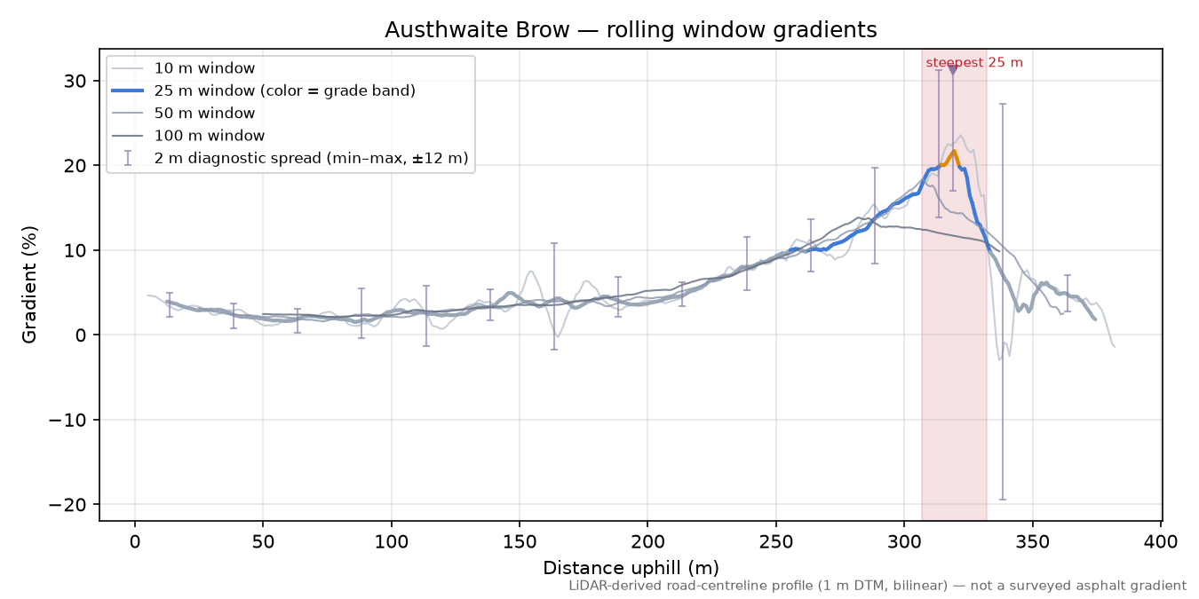 Austhwaite Brow rolling gradient profile