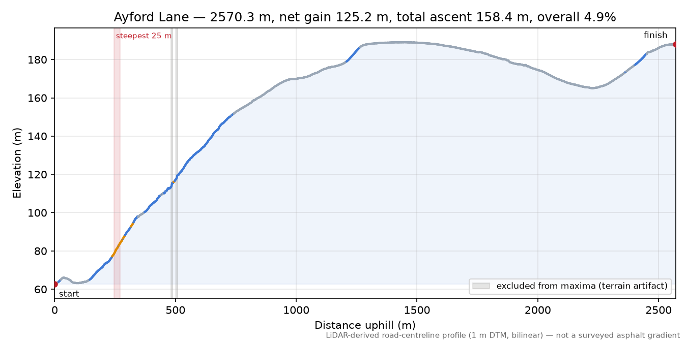 Ayford Lane elevation profile