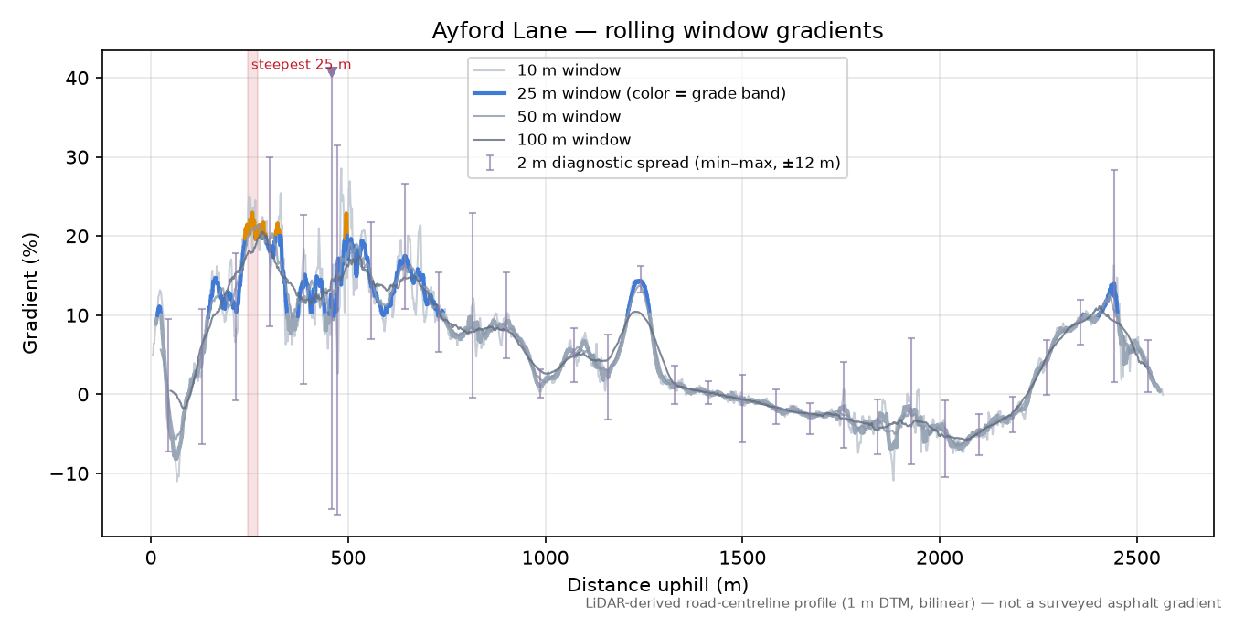 Ayford Lane rolling gradient profile