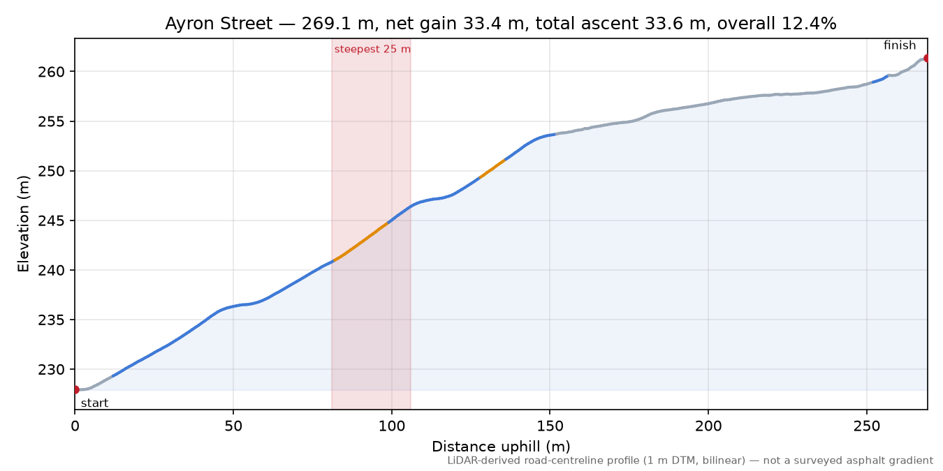 Ayron Street elevation profile