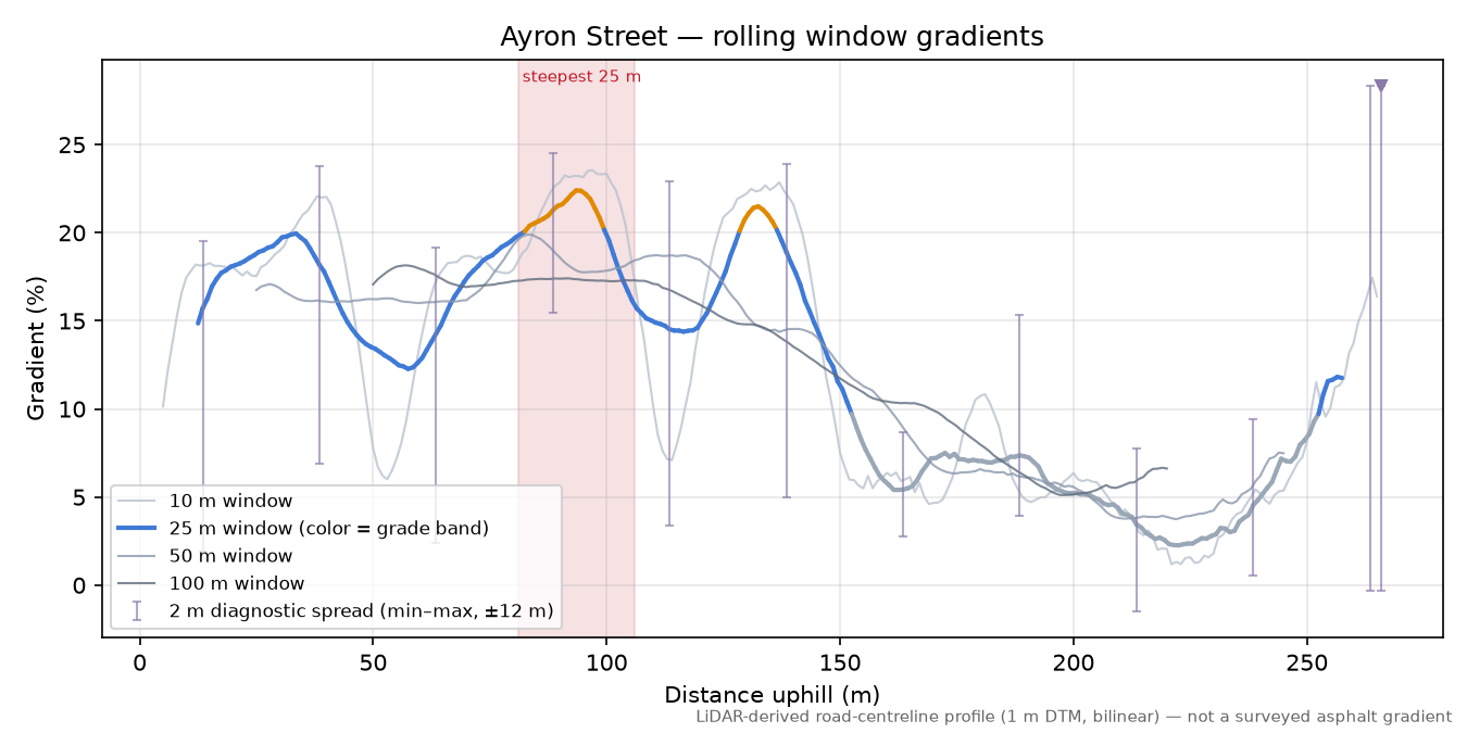 Ayron Street rolling gradient profile