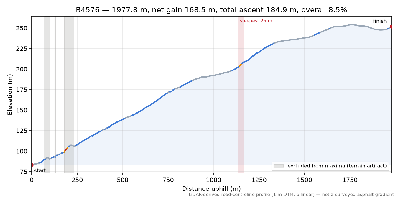 B4576 elevation profile