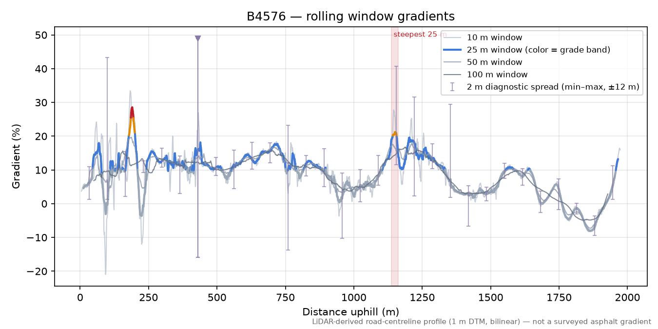 B4576 rolling gradient profile