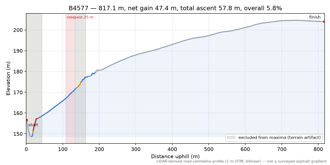 B4577 elevation profile