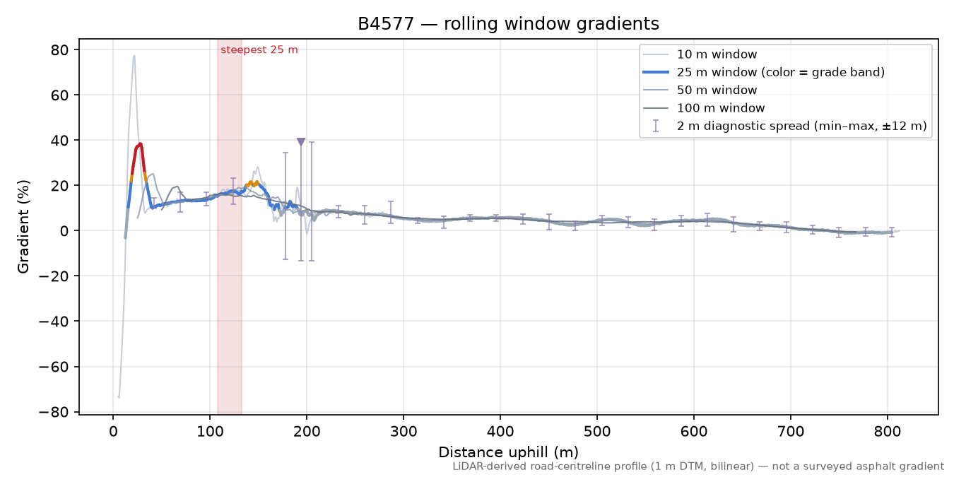 B4577 rolling gradient profile