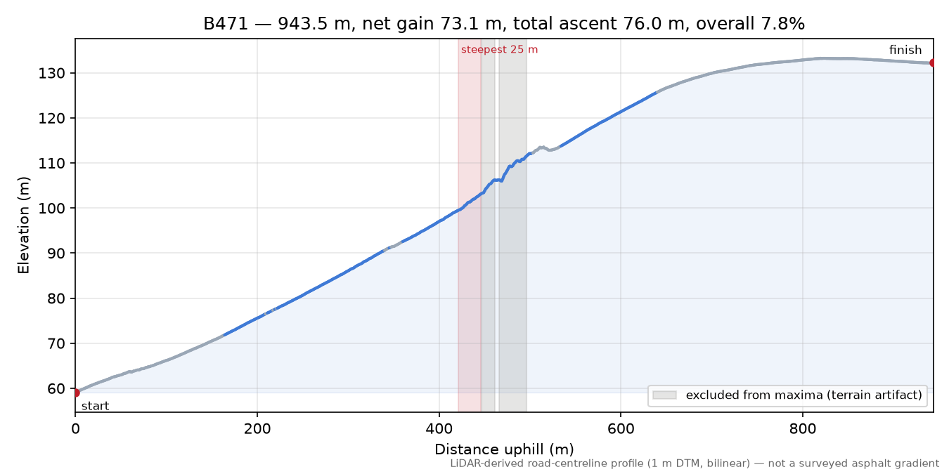 B471 elevation profile