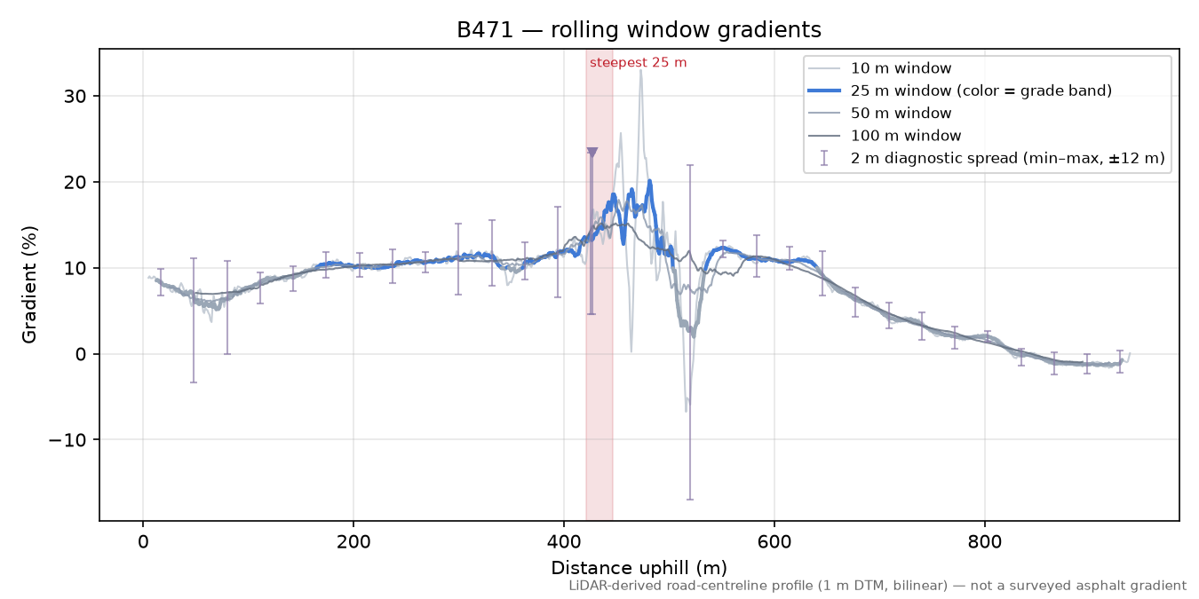 B471 rolling gradient profile