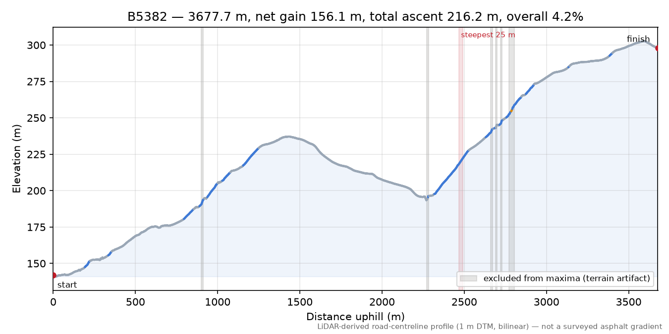 B5382 elevation profile