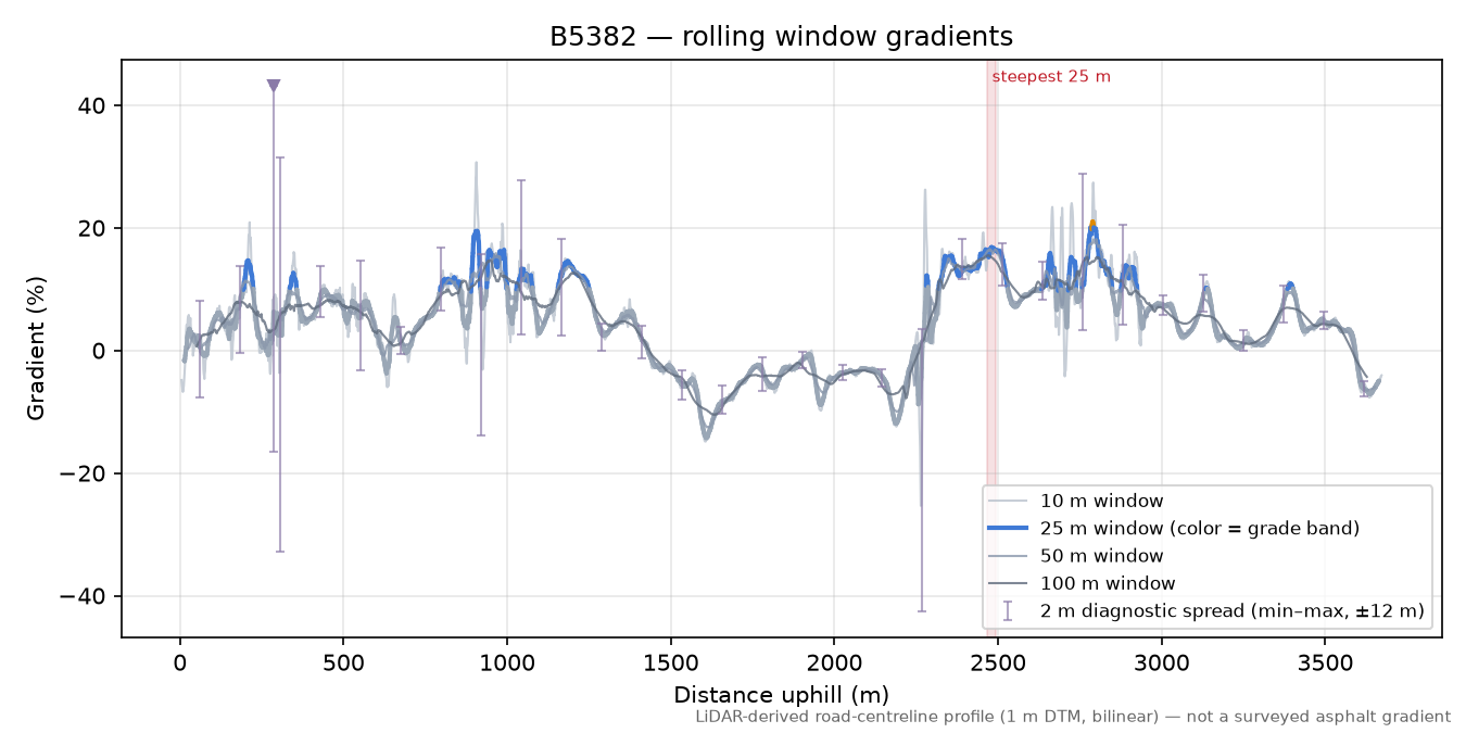 B5382 rolling gradient profile