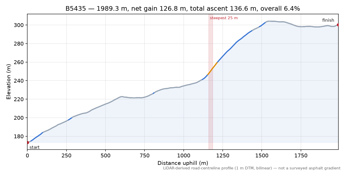 B5435 elevation profile