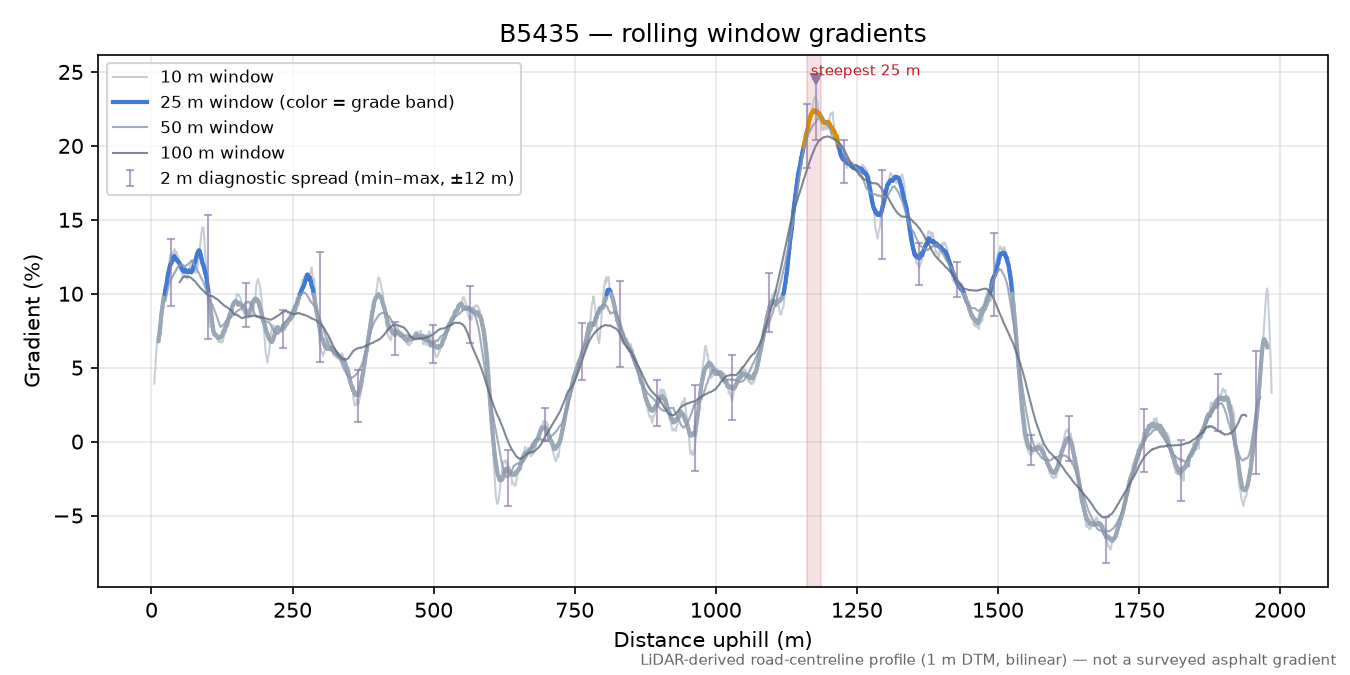 B5435 rolling gradient profile