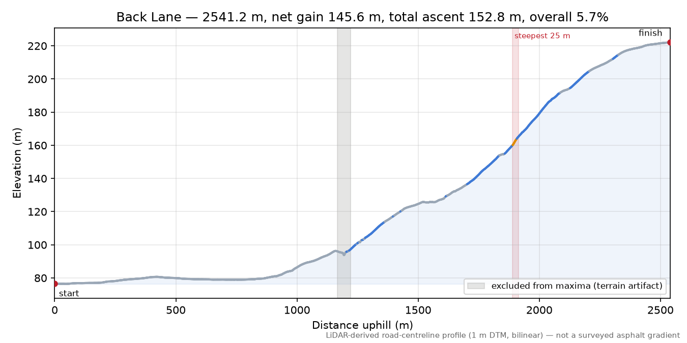 Back Lane elevation profile