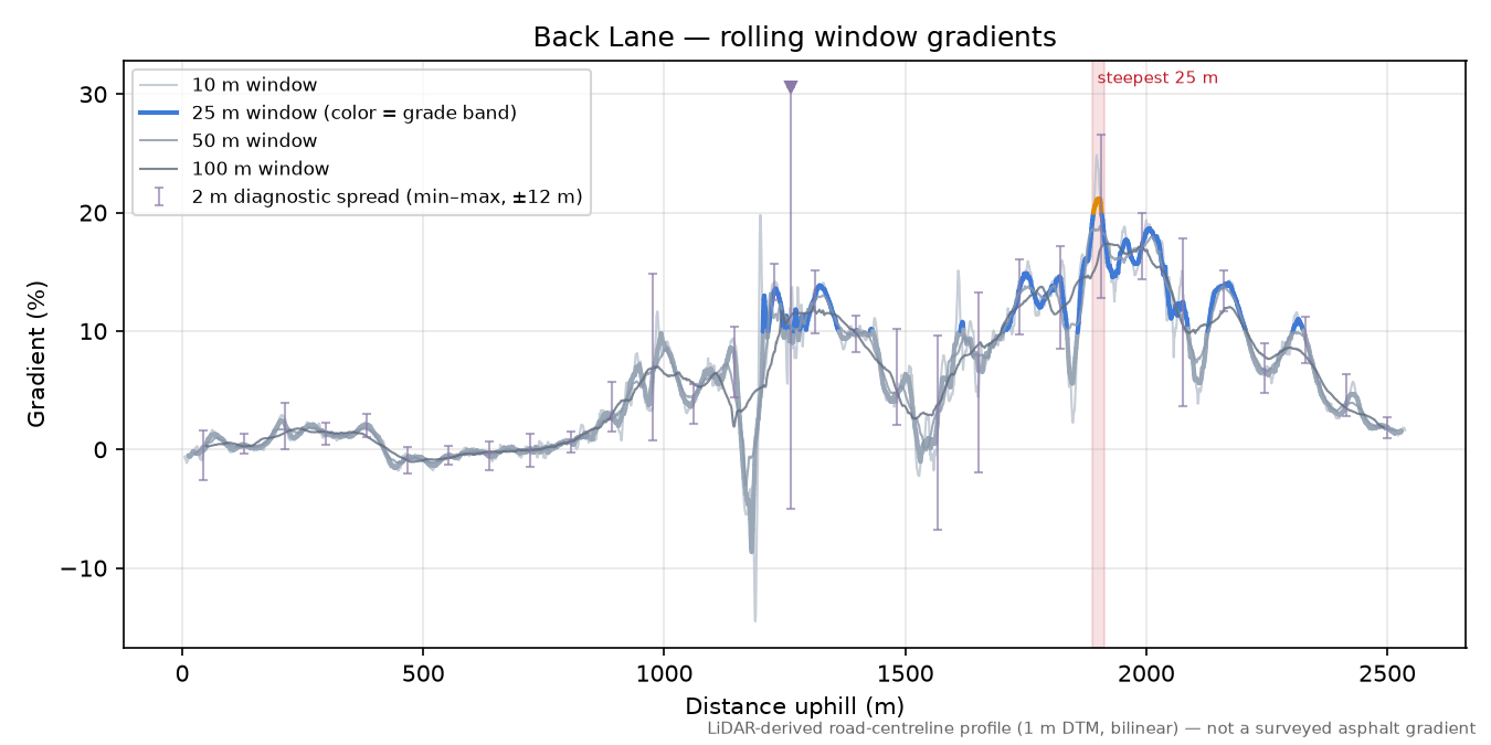 Back Lane rolling gradient profile