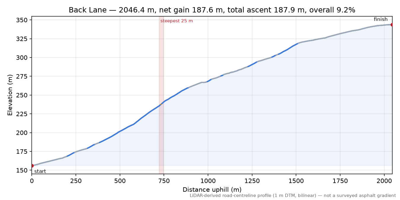 Back Lane elevation profile