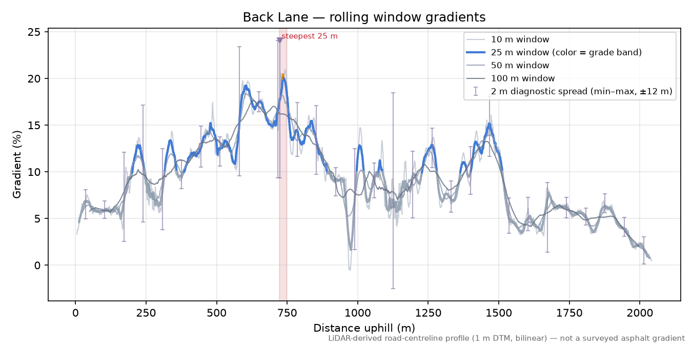 Back Lane rolling gradient profile