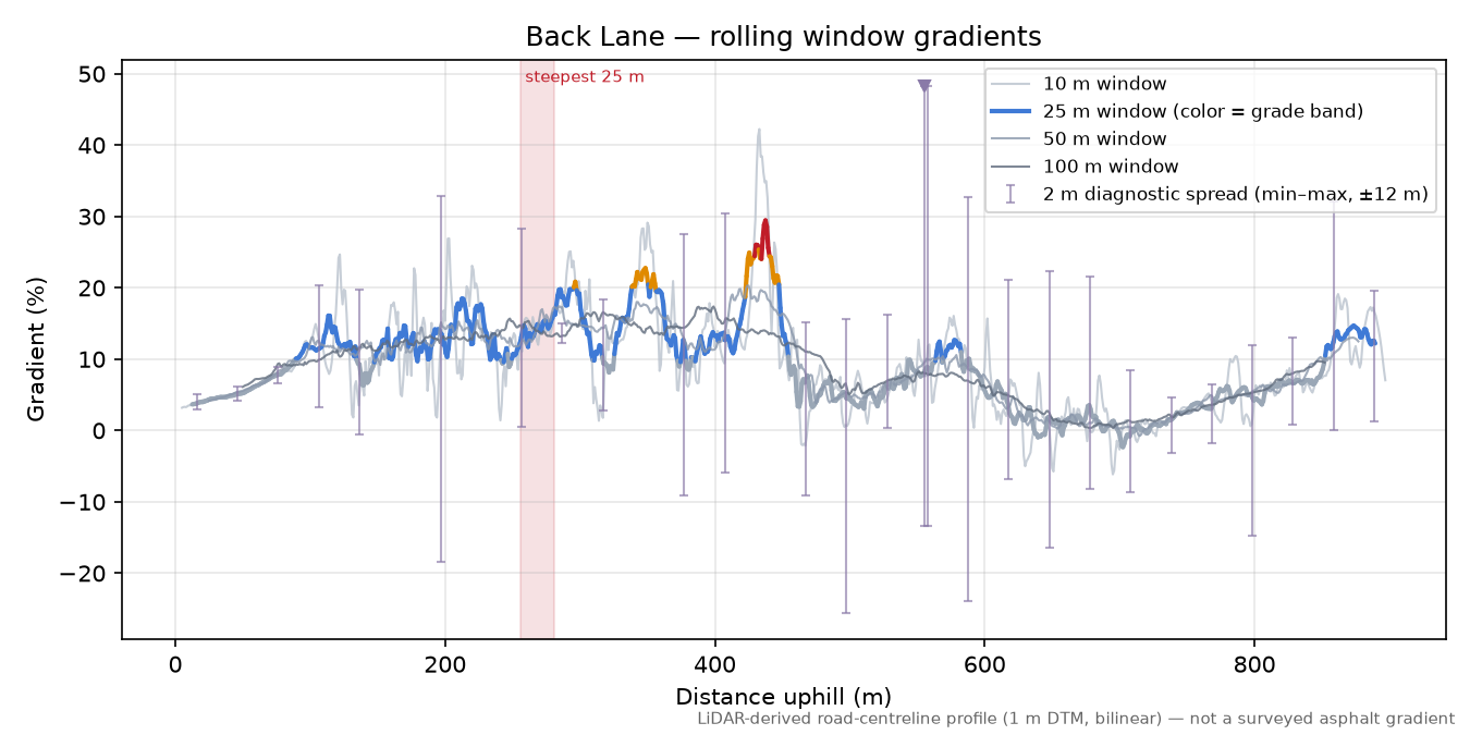 Back Lane rolling gradient profile