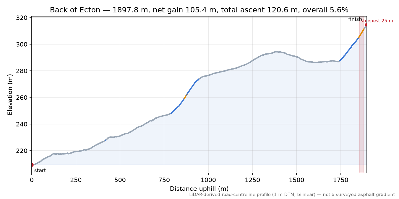 Back of Ecton elevation profile