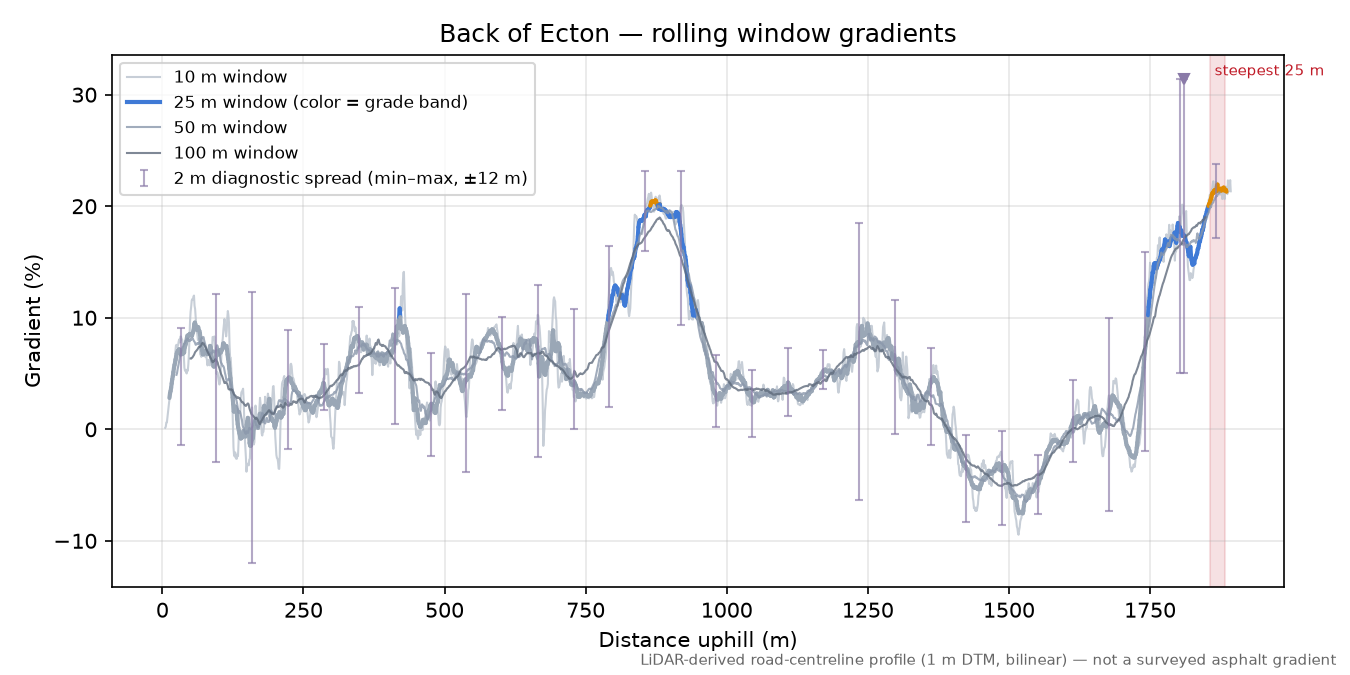 Back of Ecton rolling gradient profile