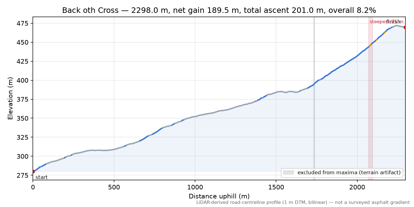 Back oth Cross elevation profile