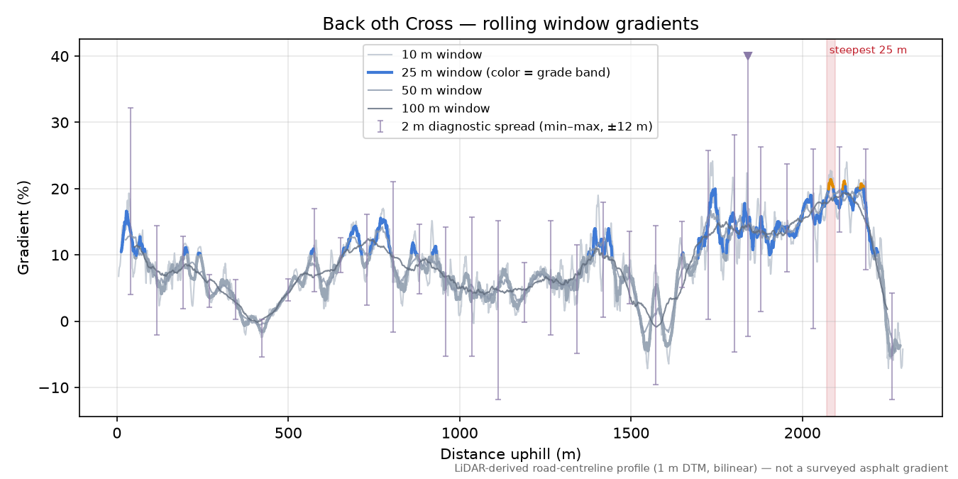 Back oth Cross rolling gradient profile