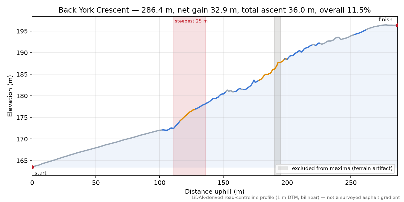 Back York Crescent elevation profile