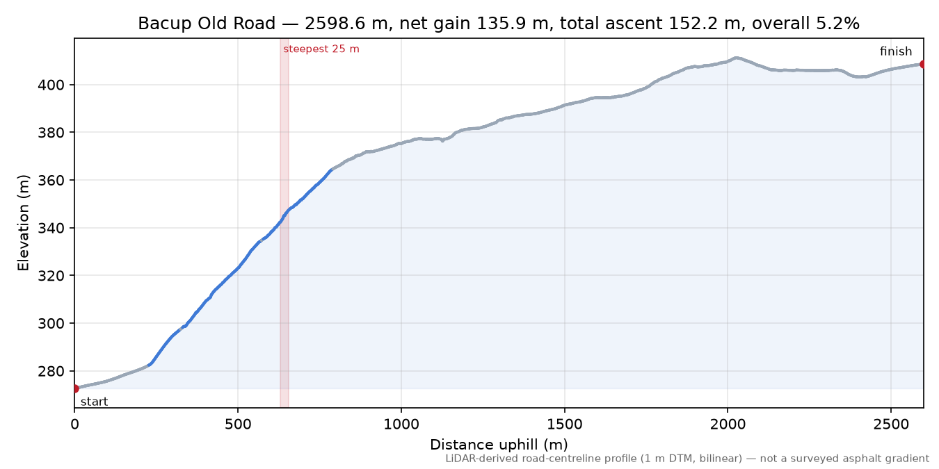 Bacup Old Road elevation profile