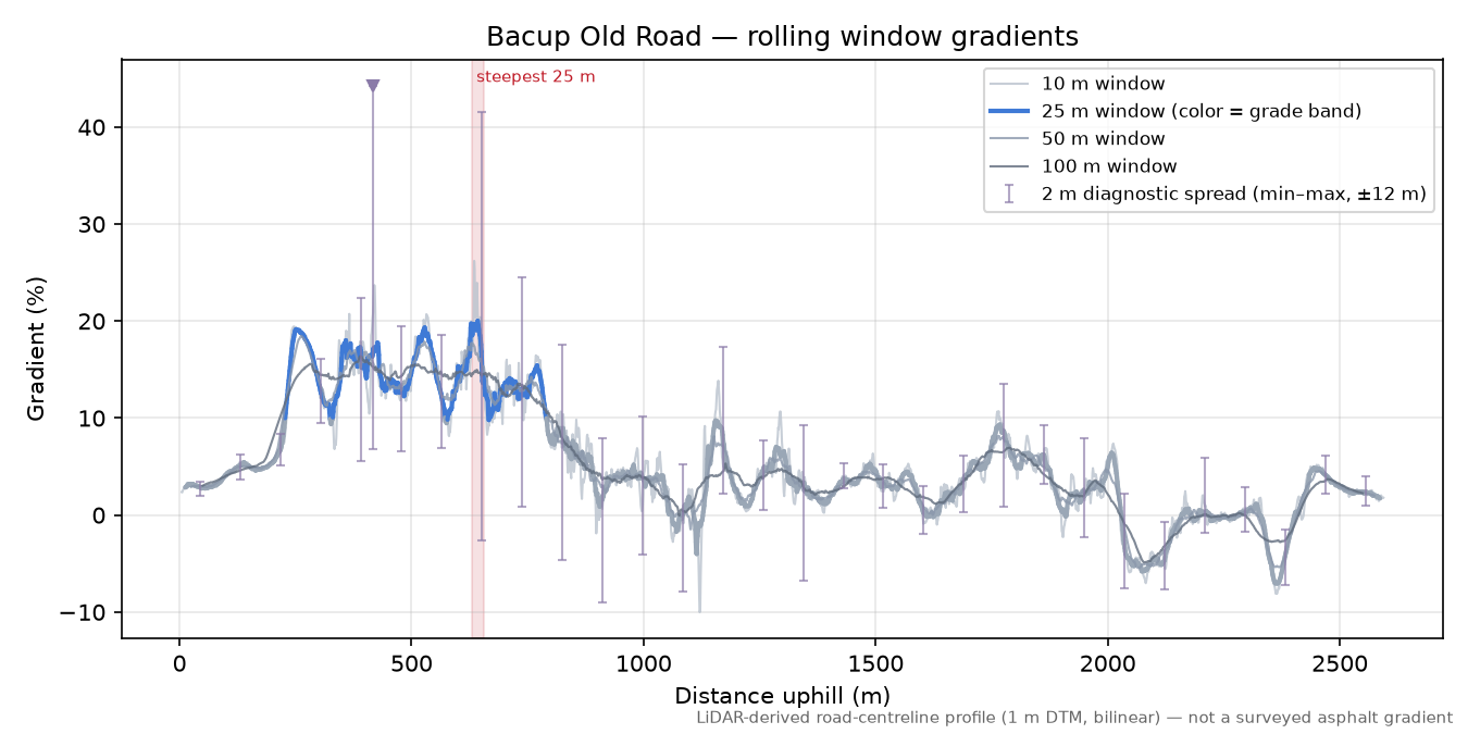 Bacup Old Road rolling gradient profile