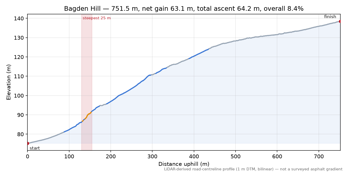 Bagden Hill elevation profile