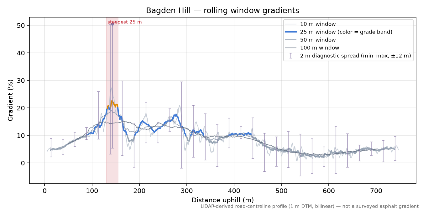 Bagden Hill rolling gradient profile