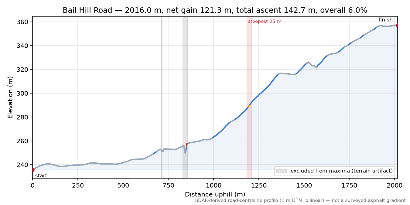 Bail Hill Road elevation profile