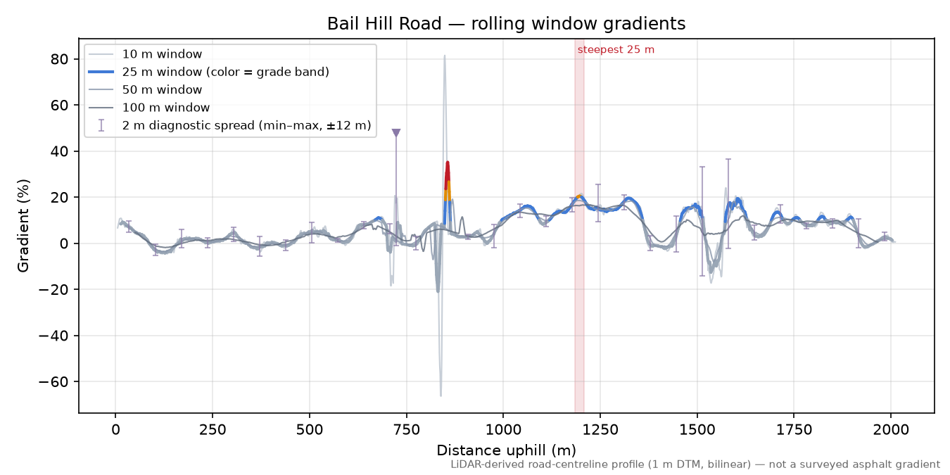 Bail Hill Road rolling gradient profile