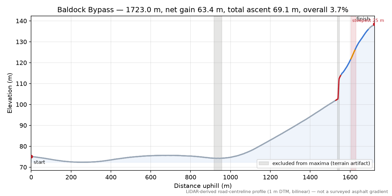 Baldock Bypass elevation profile