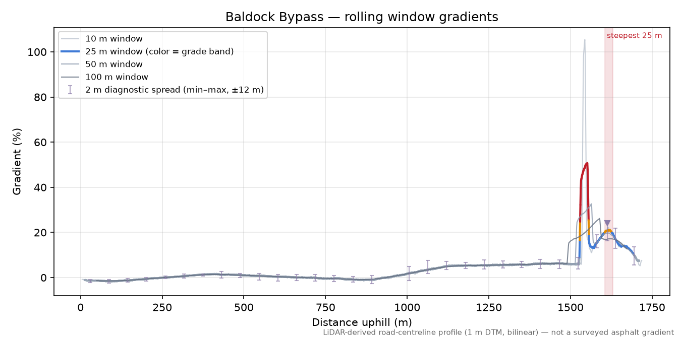 Baldock Bypass rolling gradient profile