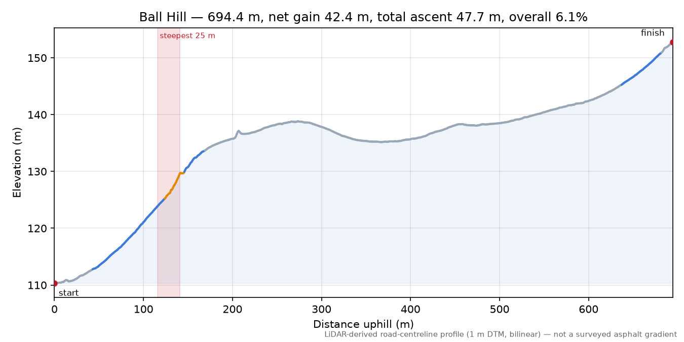 Ball Hill elevation profile