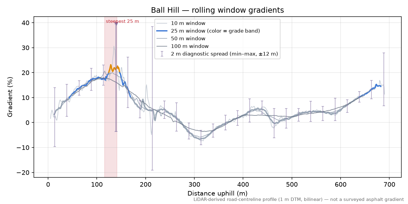 Ball Hill rolling gradient profile