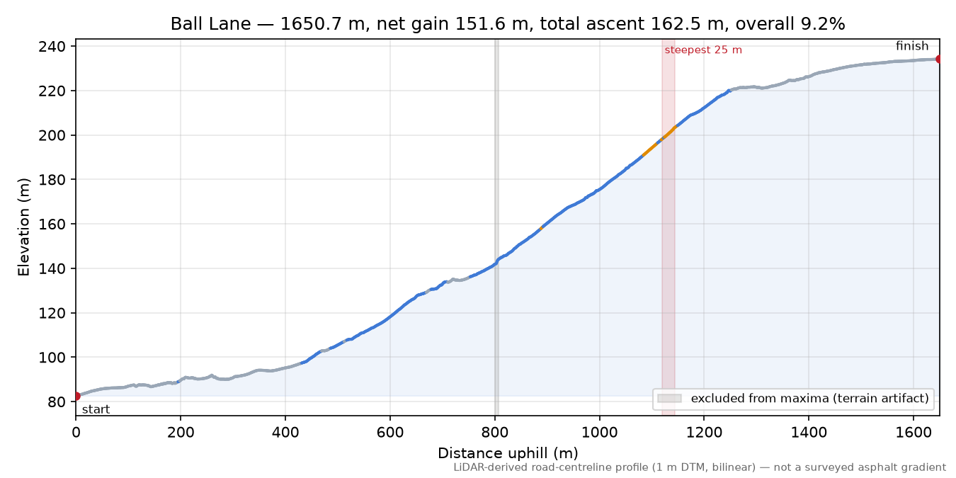 Ball Lane elevation profile