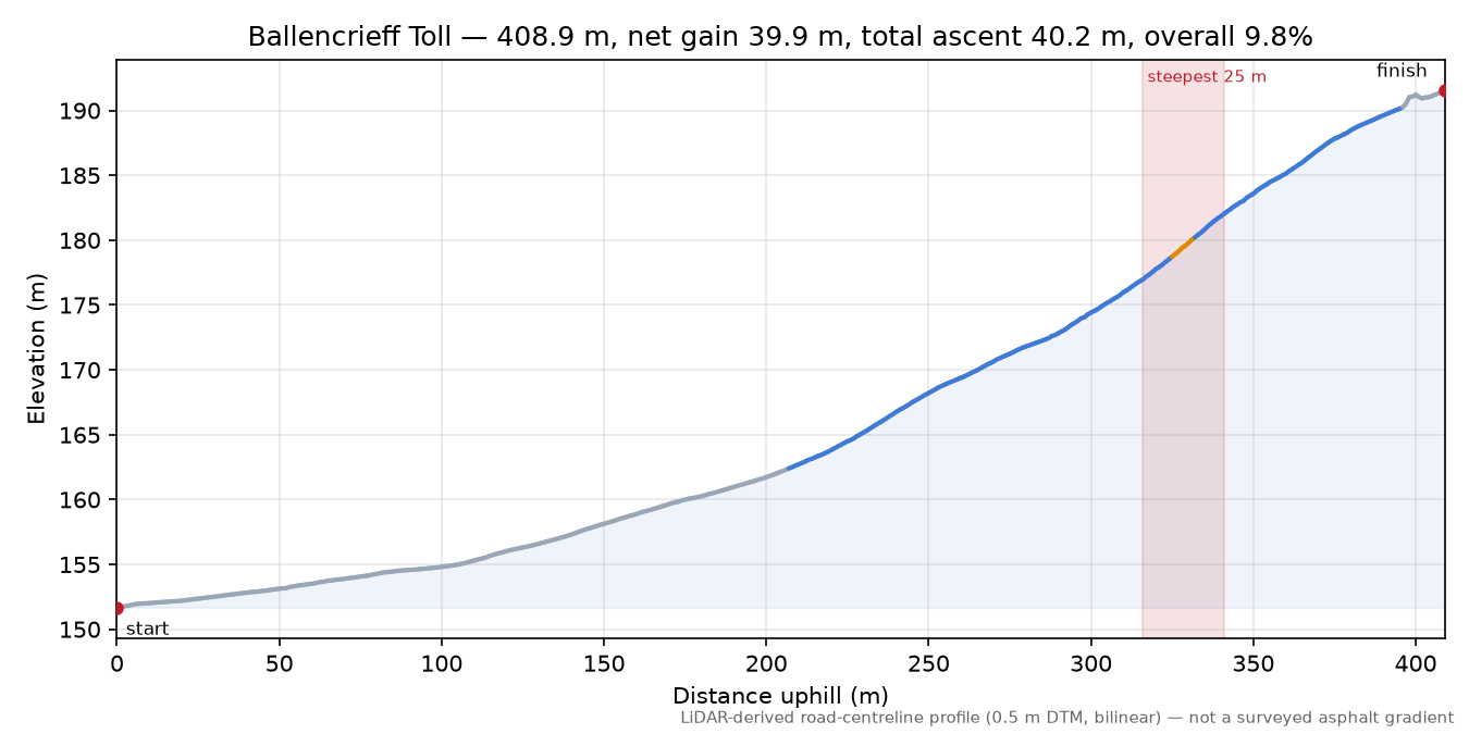 Ballencrieff Toll elevation profile