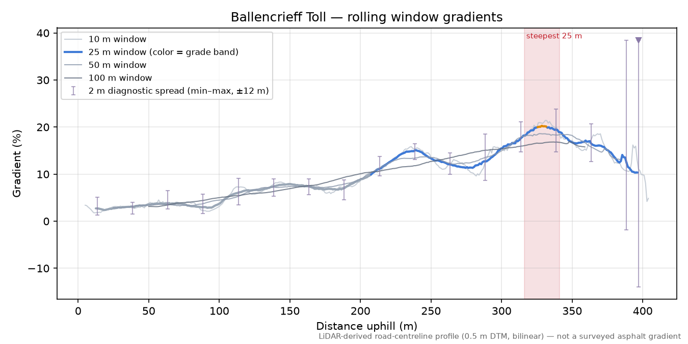 Ballencrieff Toll rolling gradient profile
