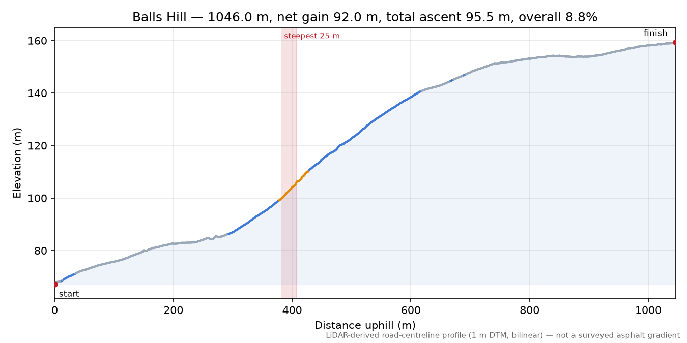 Balls Hill elevation profile