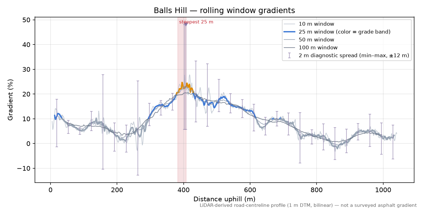 Balls Hill rolling gradient profile