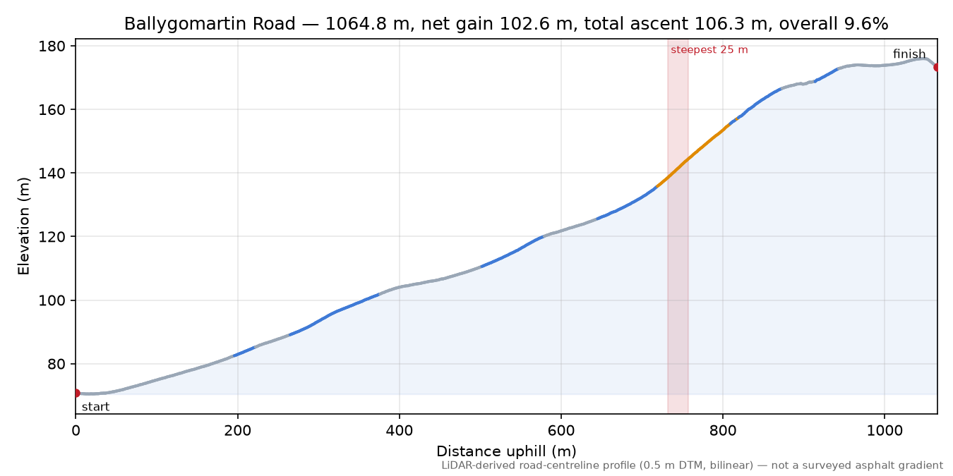 Ballygomartin Road elevation profile