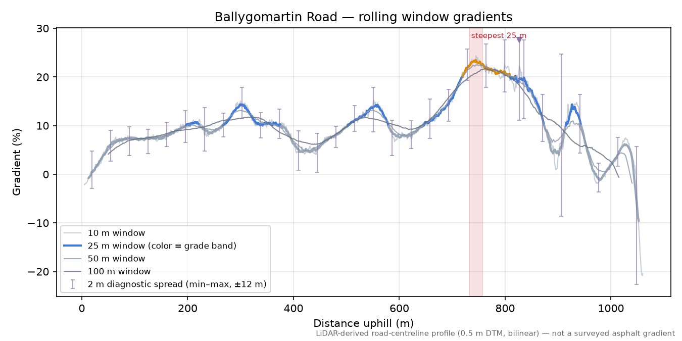 Ballygomartin Road rolling gradient profile