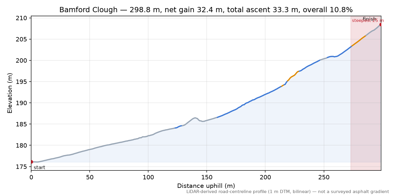 Bamford Clough elevation profile