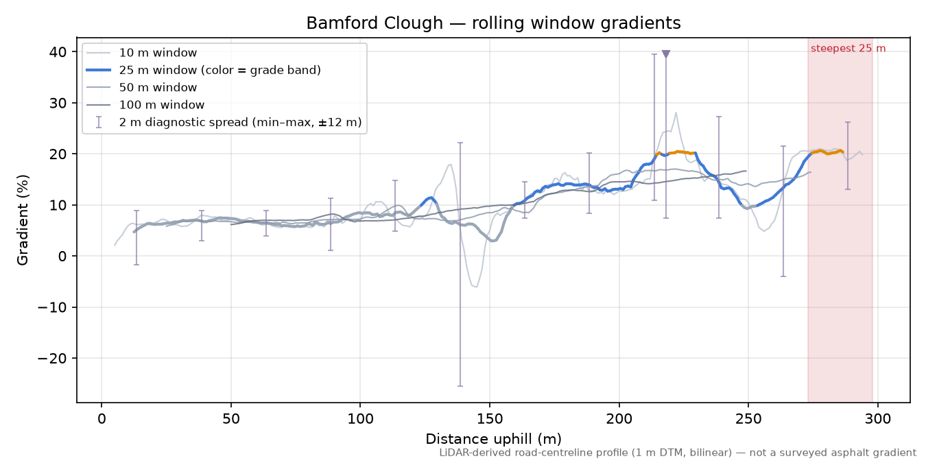 Bamford Clough rolling gradient profile